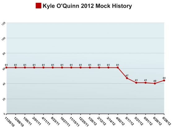 Kyle O Quinn Mock