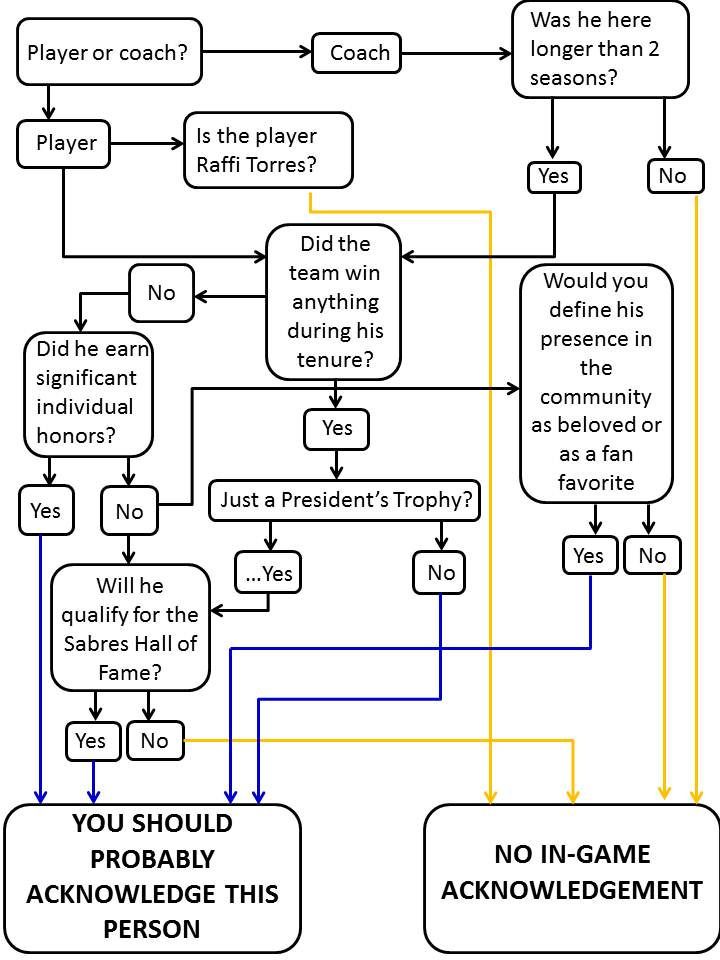 Sabres Flow Chart