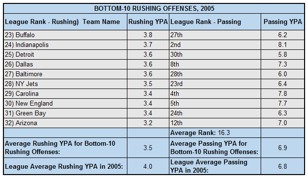 2005RushingBottom10(1)