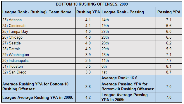 2009RushingBottom10