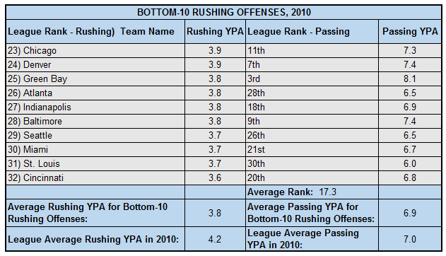 2010RushingBottom10