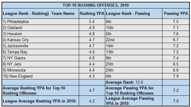 2010RushingTop10