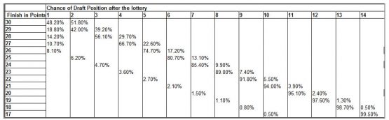 draftlottery