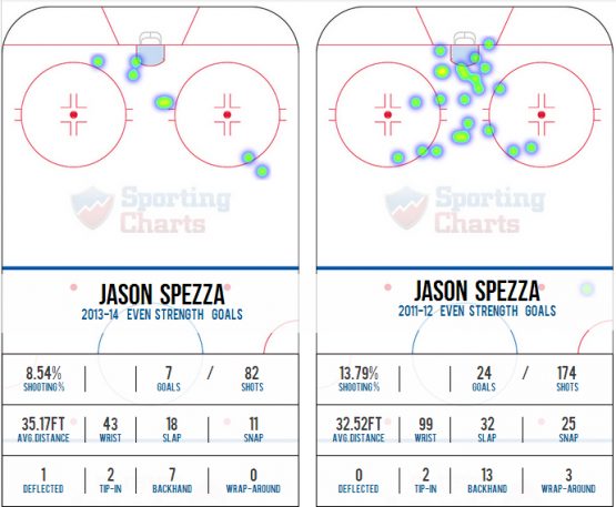 Spezzagoalchart