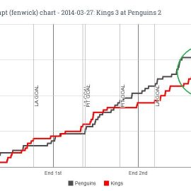 Fenwick chart for 2014-03-27 Kings 3 at Penguins 2