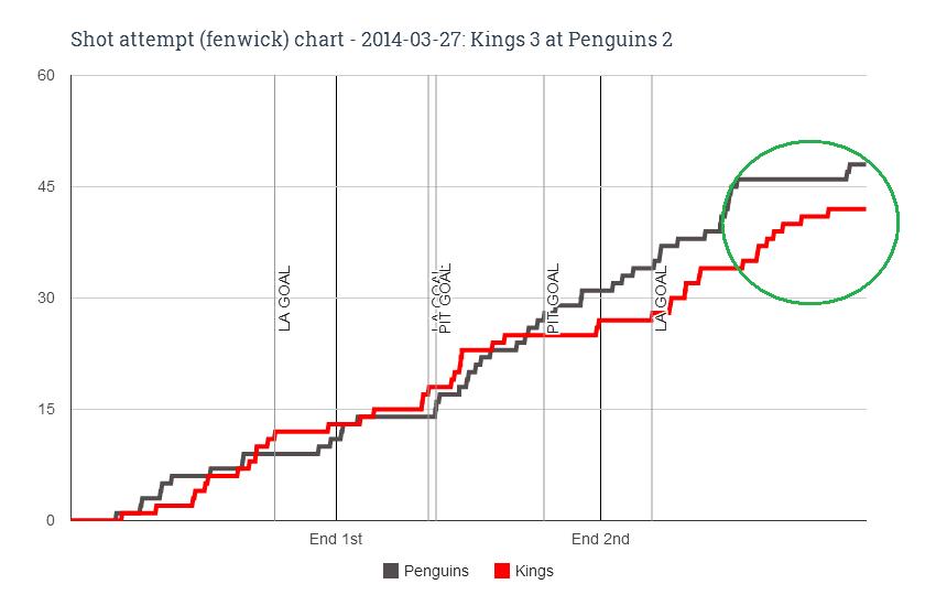 Fenwick chart for 2014-03-27 Kings 3 at Penguins 2