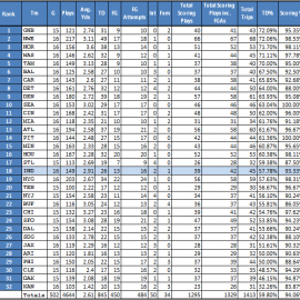 Team RZ Percentages