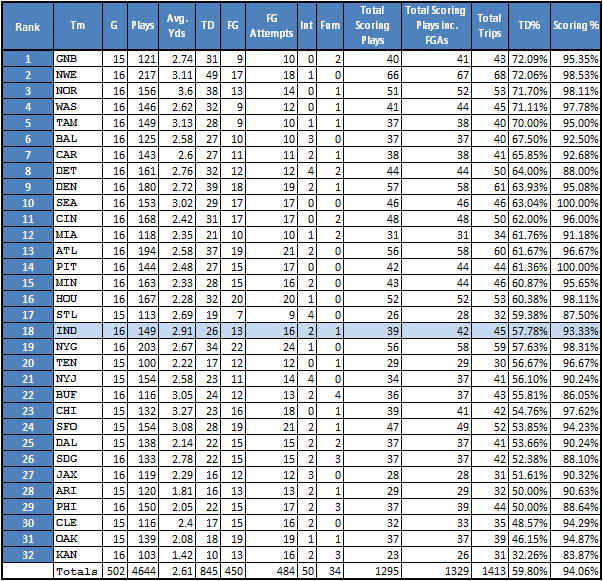 Team RZ Percentages