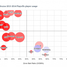 Boston Bruins 2013-2014 Playoffs player usage (1)