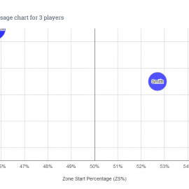 Player usage chart - 3 players