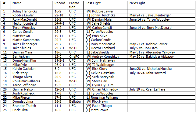 WelterweightRankings