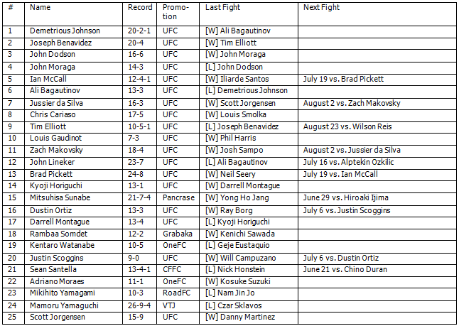 FlyweightRankings