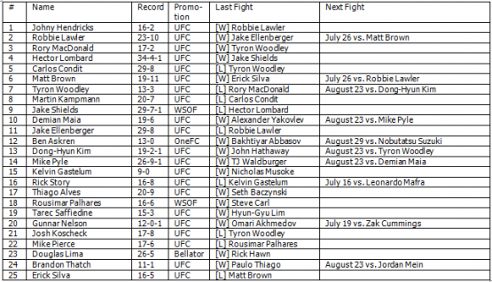 WelterweightRankings