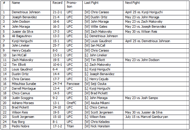 FlyweightRankings