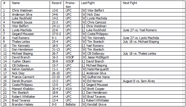 MiddleweightRankings