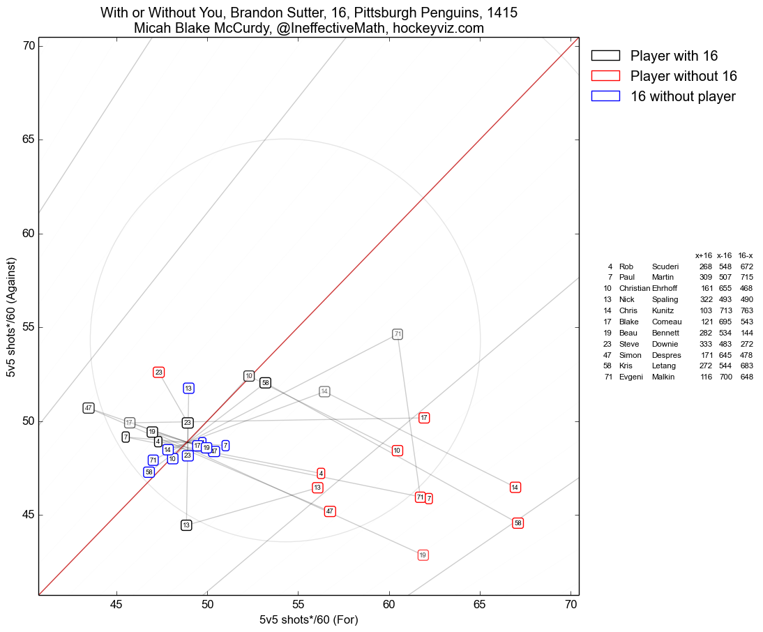 wowy-1415-PIT-Center - BRANDON SUTTER-shots