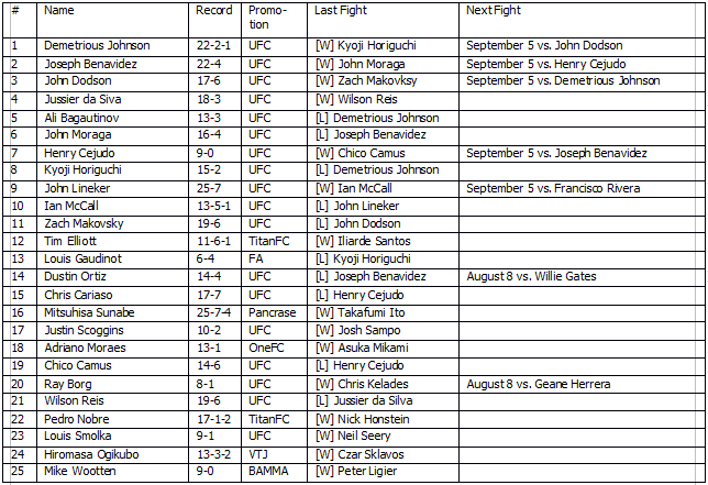 FlyweightRankings