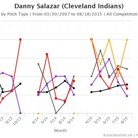 Salazar GB Chart