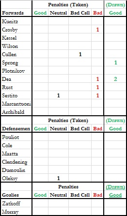 Pre Gm 4 Penalties