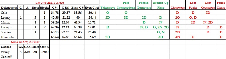 Gm 3 - Defense