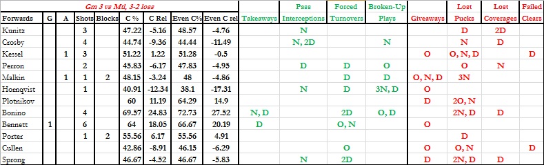 Gm 3 - Forwards