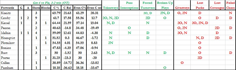 Gm 6 - Forwards1