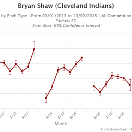 Shaw Velocity