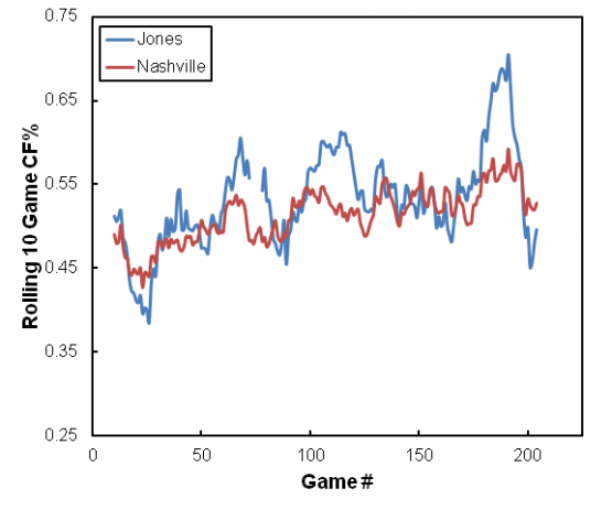 Seth Jones 10 Gm Rolling CF