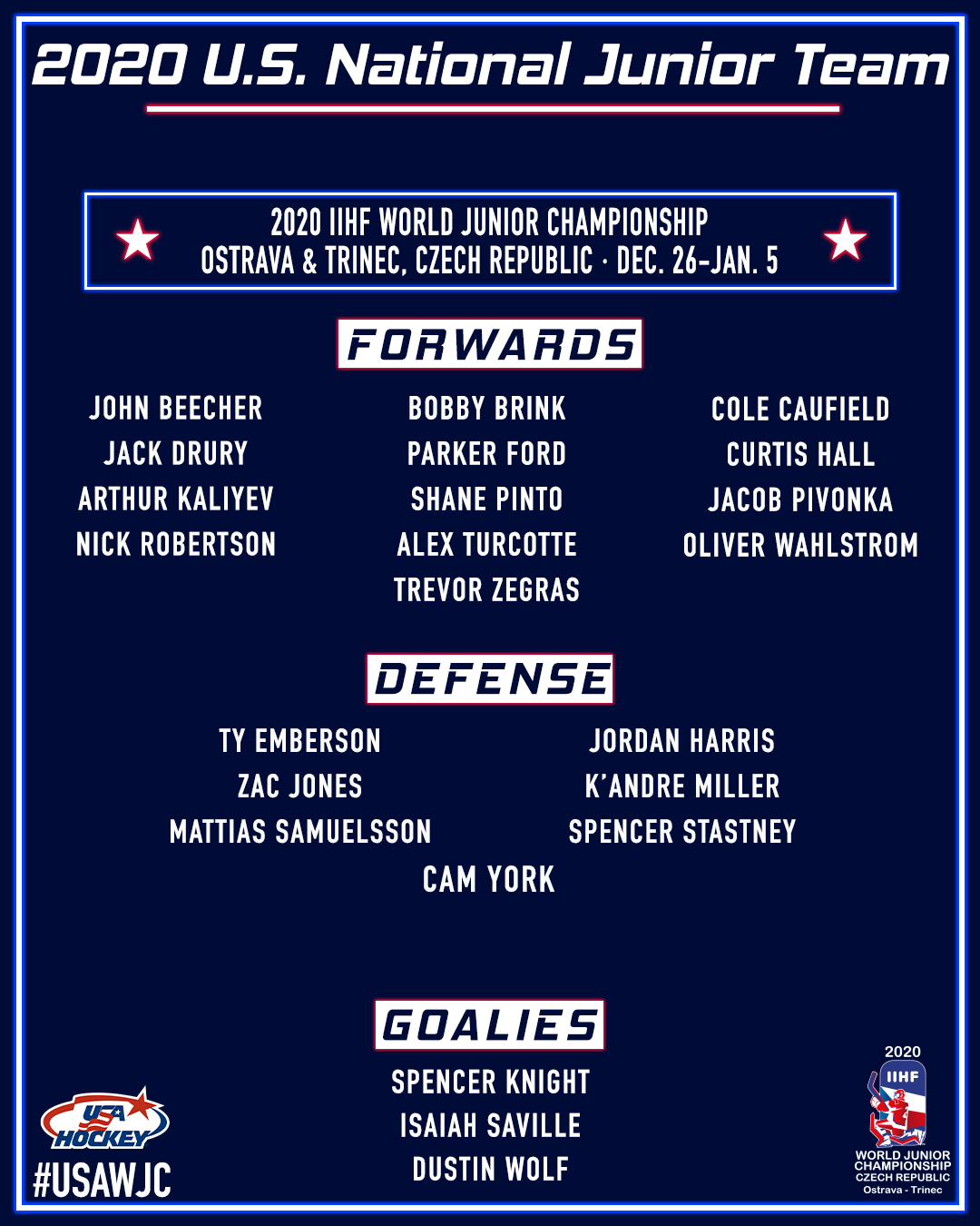 Team USA Finalizes 2020 WJC Roster The Sports Daily