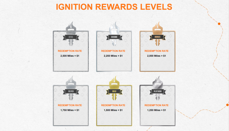 Ignition Reward Levels