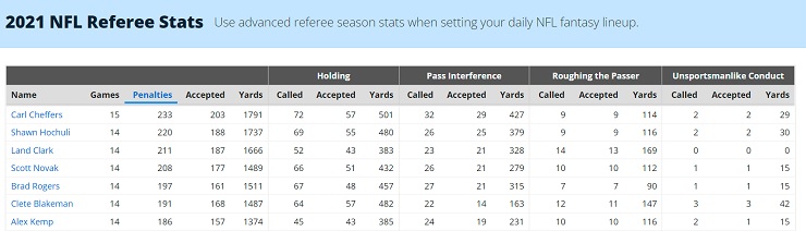 Sharp NFL bettors should account for NFL referee stats
