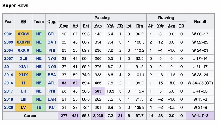 Tom Brady Super Bowl Stats