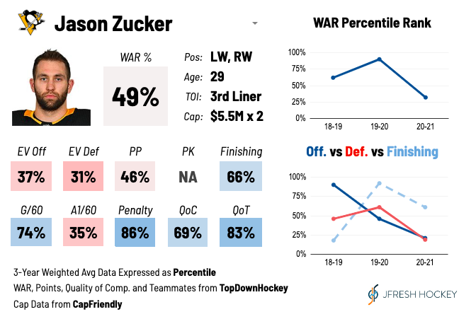 Crosby could be the key to unlocking Zucker